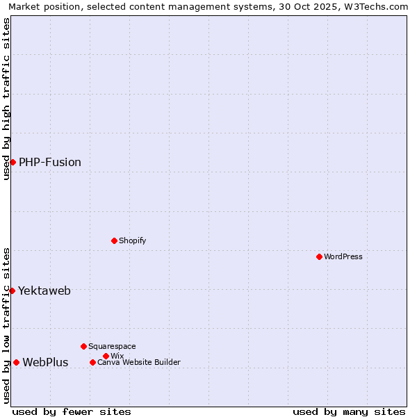 Market position of WebPlus vs. PHP-Fusion vs. Yektaweb
