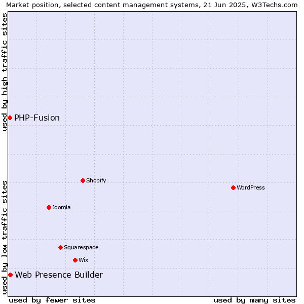 Market position of Web Presence Builder vs. PHP-Fusion