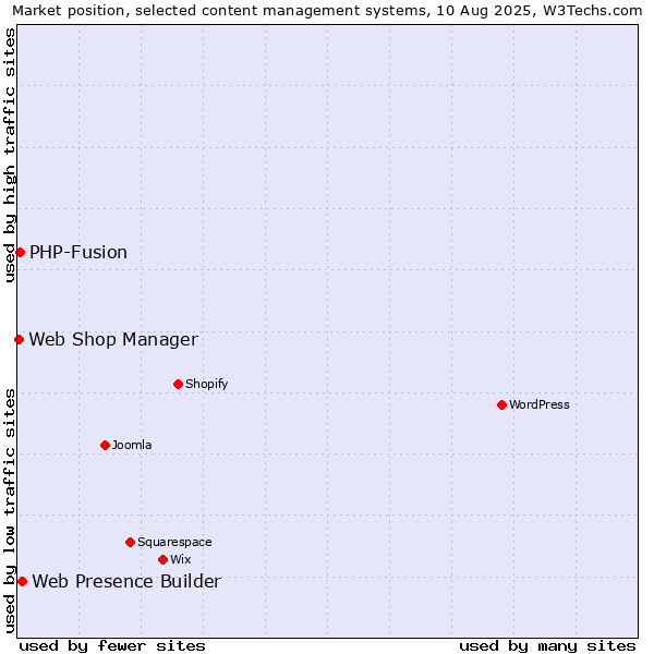 Market position of Web Presence Builder vs. PHP-Fusion vs. Web Shop Manager
