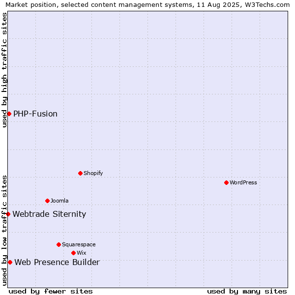 Market position of Web Presence Builder vs. PHP-Fusion vs. Webtrade Siternity