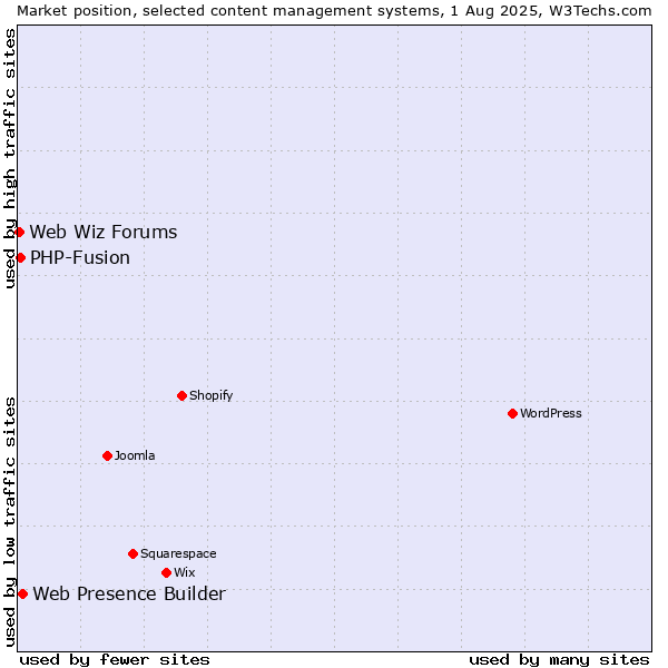 Market position of Web Presence Builder vs. PHP-Fusion vs. Web Wiz Forums