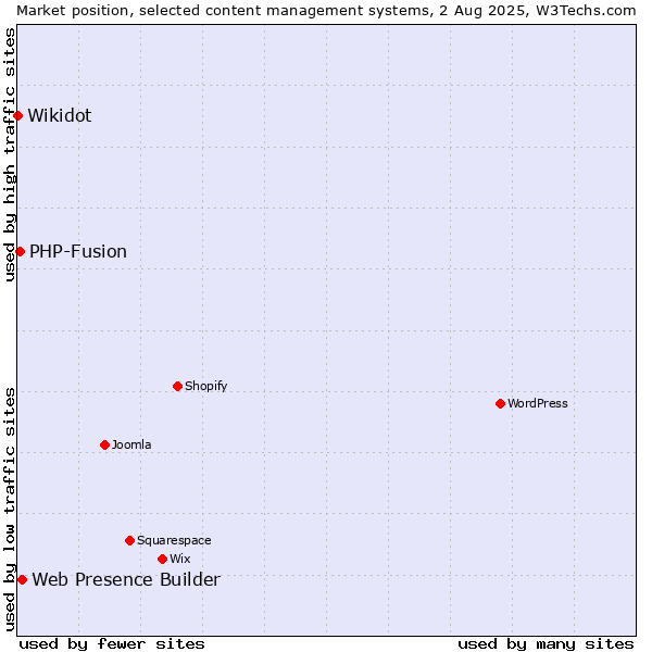 Market position of Web Presence Builder vs. PHP-Fusion vs. Wikidot
