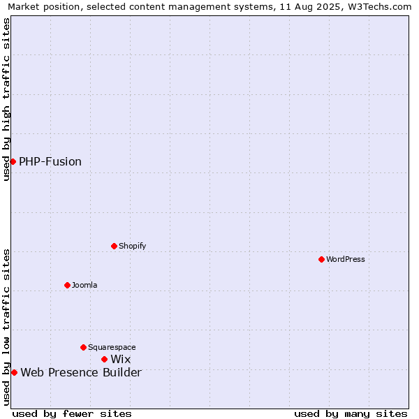 Market position of Wix vs. Web Presence Builder vs. PHP-Fusion
