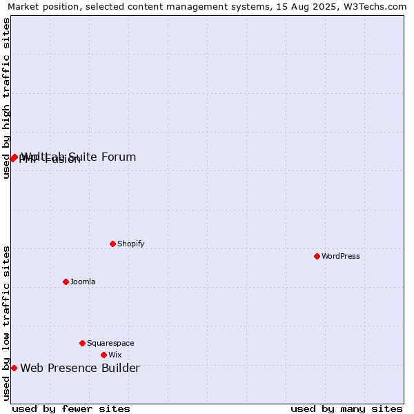 Market position of WoltLab Suite Forum vs. Web Presence Builder vs. PHP-Fusion