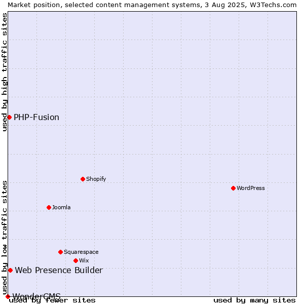 Market position of Web Presence Builder vs. PHP-Fusion vs. WonderCMS