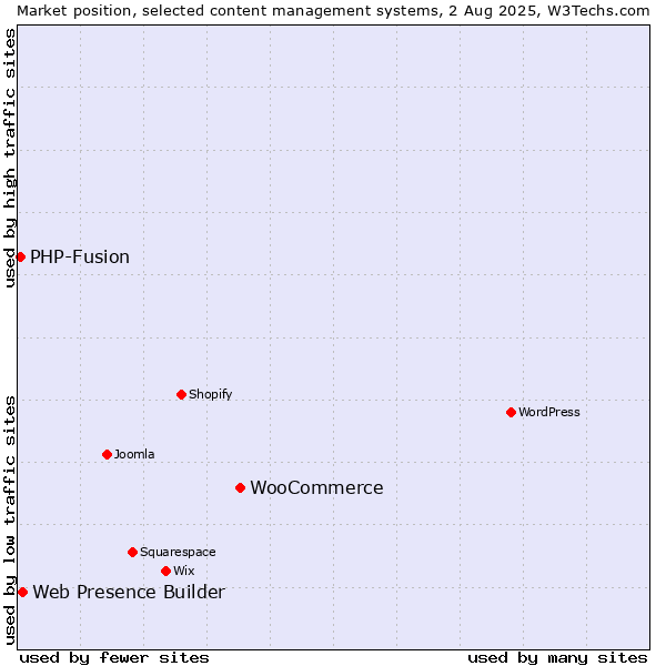 Market position of WooCommerce vs. Web Presence Builder vs. PHP-Fusion