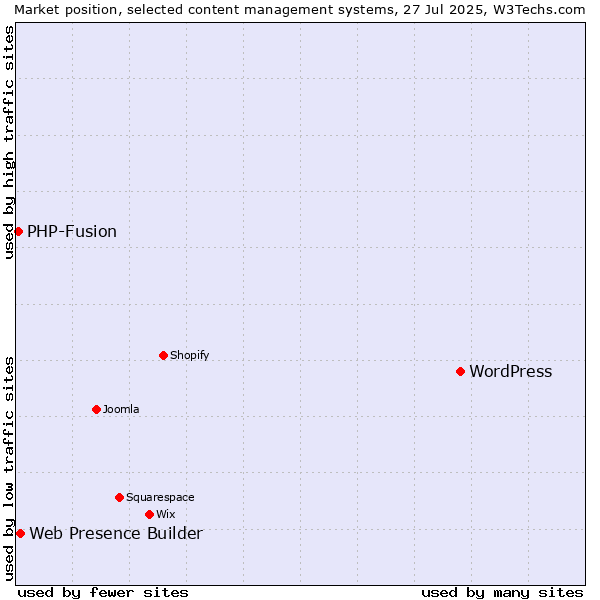 Market position of WordPress vs. Web Presence Builder vs. PHP-Fusion