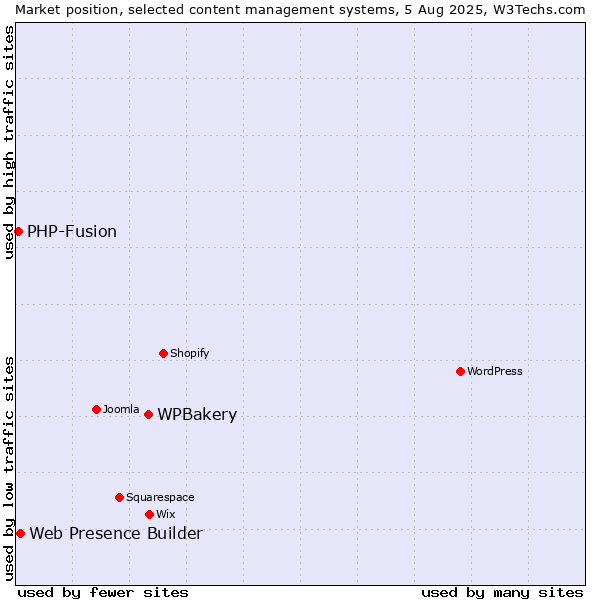 Market position of WPBakery vs. Web Presence Builder vs. PHP-Fusion