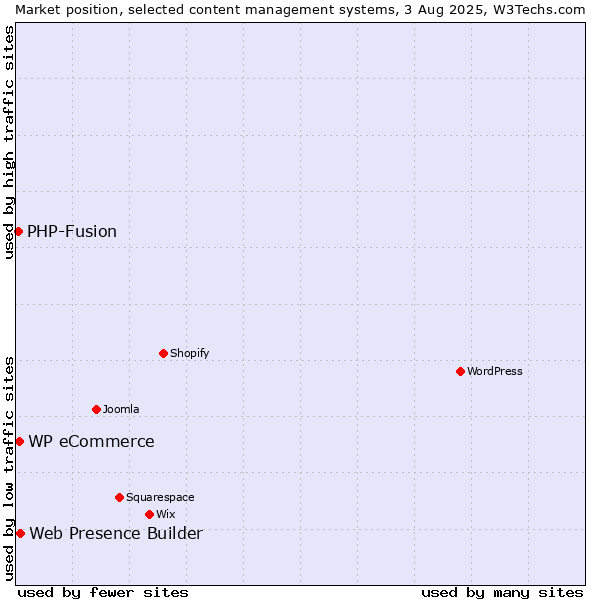 Market position of Web Presence Builder vs. WP eCommerce vs. PHP-Fusion