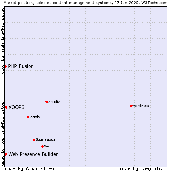 Market position of XOOPS vs. Web Presence Builder vs. PHP-Fusion