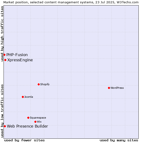Market position of XpressEngine vs. Web Presence Builder vs. PHP-Fusion