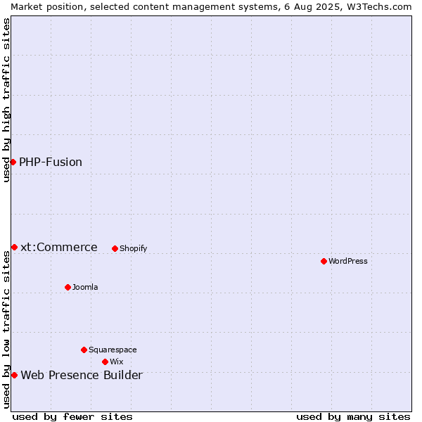 Market position of Web Presence Builder vs. xt:Commerce vs. PHP-Fusion