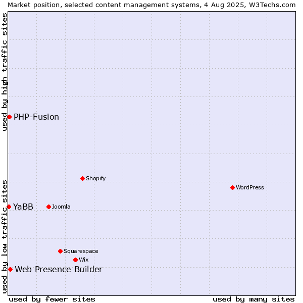 Market position of Web Presence Builder vs. PHP-Fusion vs. YaBB