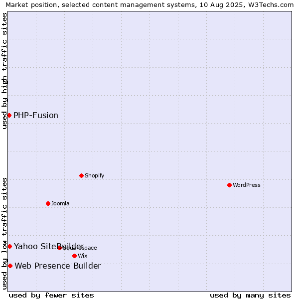 Market position of Web Presence Builder vs. Yahoo SiteBuilder vs. PHP-Fusion