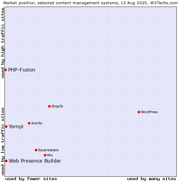 Market position of Web Presence Builder vs. Yampi vs. PHP-Fusion
