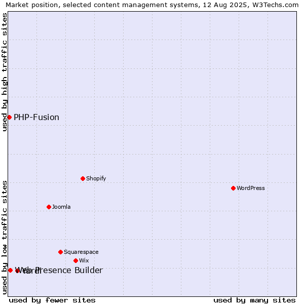 Market position of Yardi vs. Web Presence Builder vs. PHP-Fusion