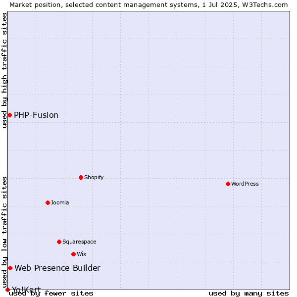 Market position of Web Presence Builder vs. PHP-Fusion vs. Yo!Kart