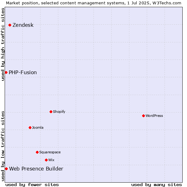 Market position of Zendesk vs. Web Presence Builder vs. PHP-Fusion