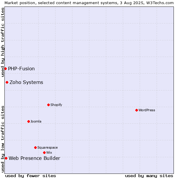 Market position of Zoho Systems vs. Web Presence Builder vs. PHP-Fusion