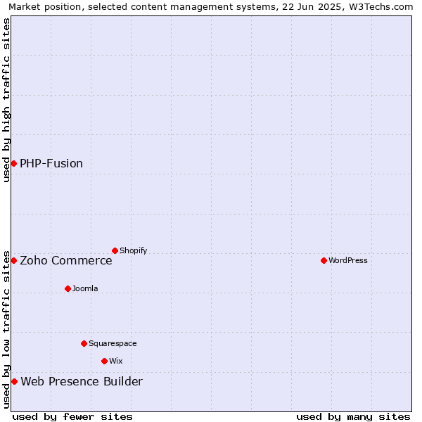 Market position of Web Presence Builder vs. Zoho Commerce vs. PHP-Fusion