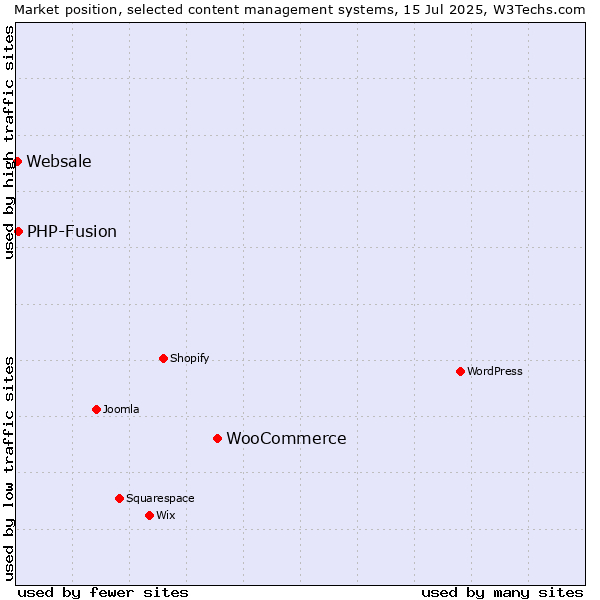 Market position of WooCommerce vs. PHP-Fusion vs. Websale