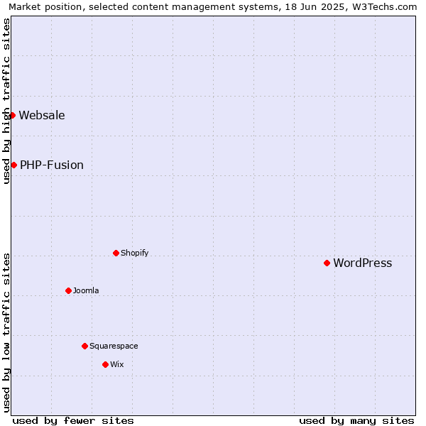 Market position of WordPress vs. PHP-Fusion vs. Websale