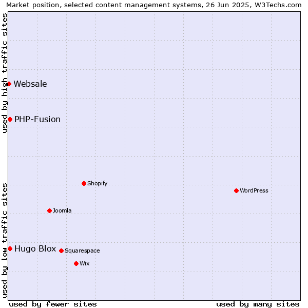 Market position of Hugo Blox vs. PHP-Fusion vs. Websale