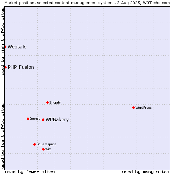 Market position of WPBakery vs. PHP-Fusion vs. Websale