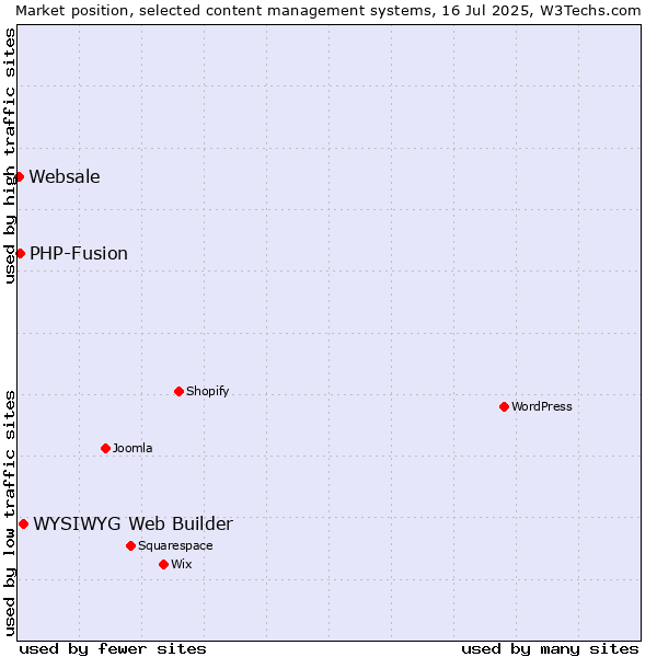 Market position of WYSIWYG Web Builder vs. PHP-Fusion vs. Websale