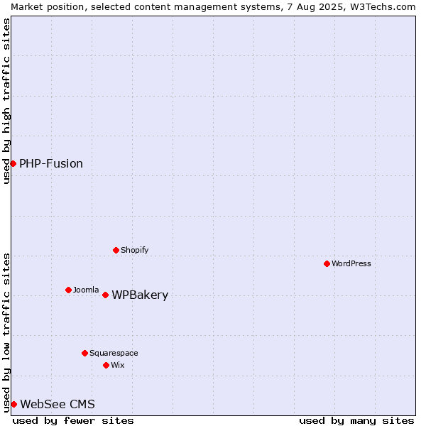 Market position of WPBakery vs. WebSee CMS vs. PHP-Fusion