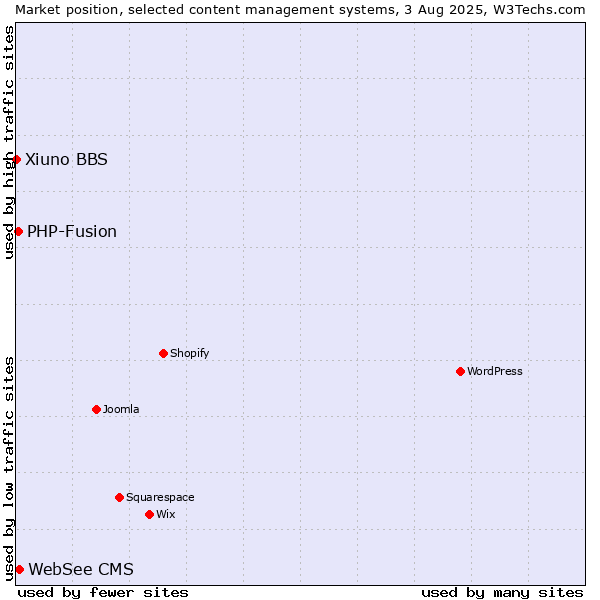 Market position of WebSee CMS vs. PHP-Fusion vs. Xiuno BBS