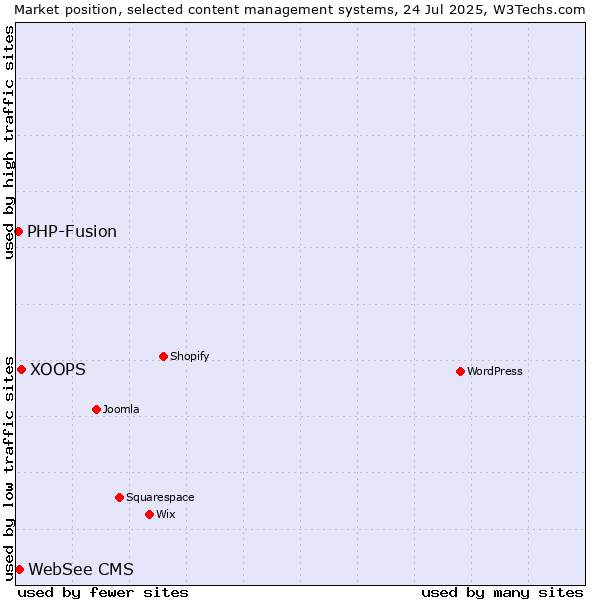 Market position of XOOPS vs. WebSee CMS vs. PHP-Fusion