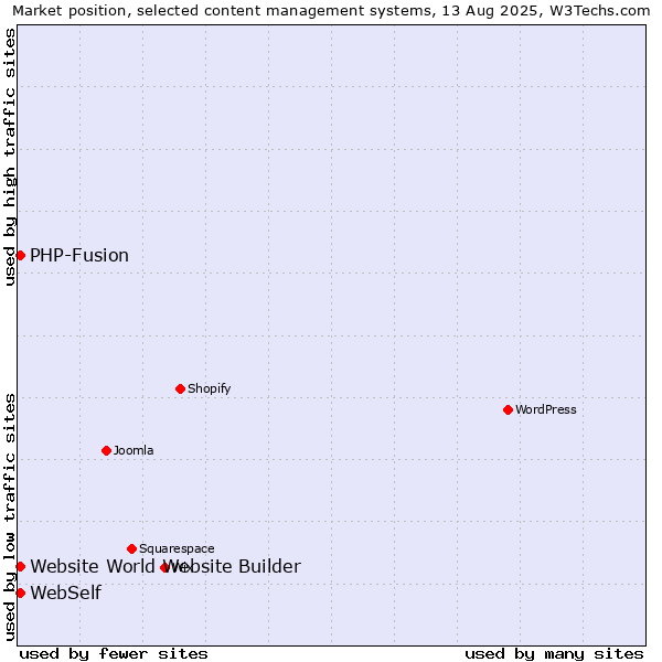 Market position of PHP-Fusion vs. WebSelf vs. Website World Website Builder