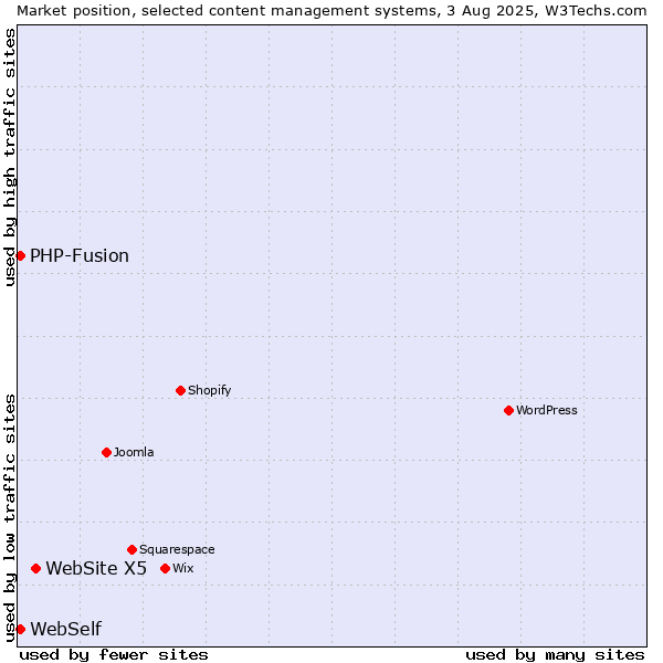 Market position of WebSite X5 vs. PHP-Fusion vs. WebSelf