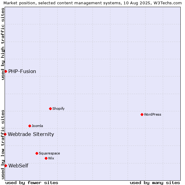 Market position of PHP-Fusion vs. WebSelf vs. Webtrade Siternity