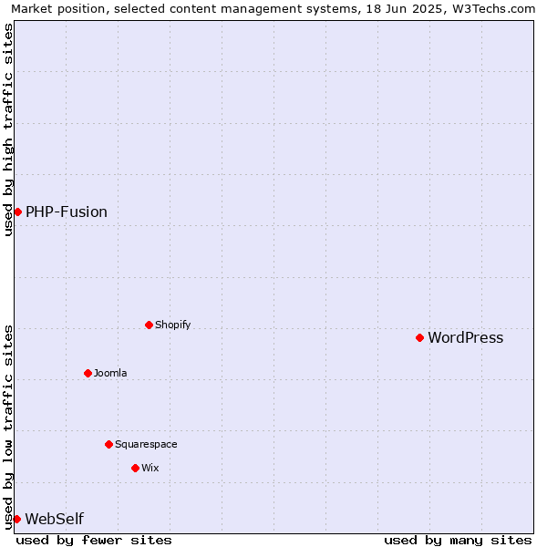 Market position of WordPress vs. PHP-Fusion vs. WebSelf