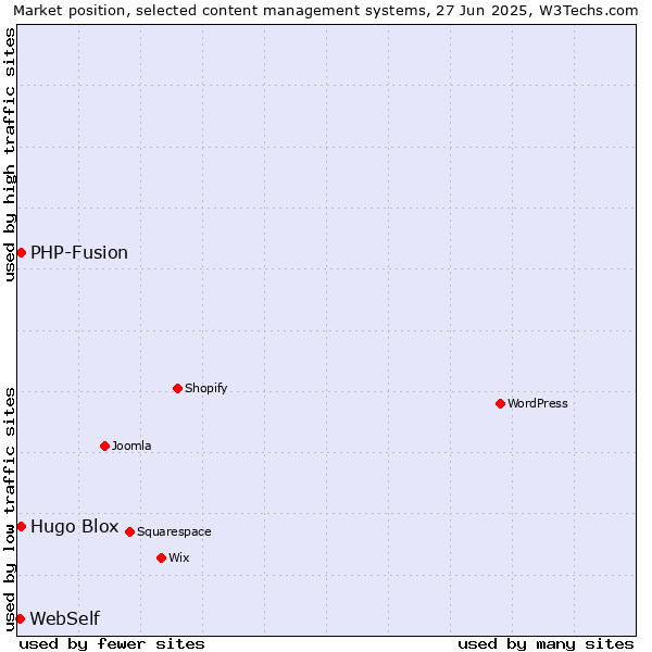 Market position of Hugo Blox vs. PHP-Fusion vs. WebSelf