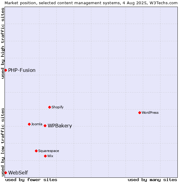 Market position of WPBakery vs. PHP-Fusion vs. WebSelf