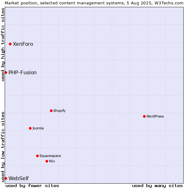 Market position of XenForo vs. PHP-Fusion vs. WebSelf