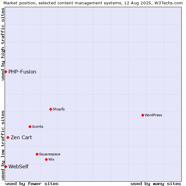 Market position of Zen Cart vs. PHP-Fusion vs. WebSelf