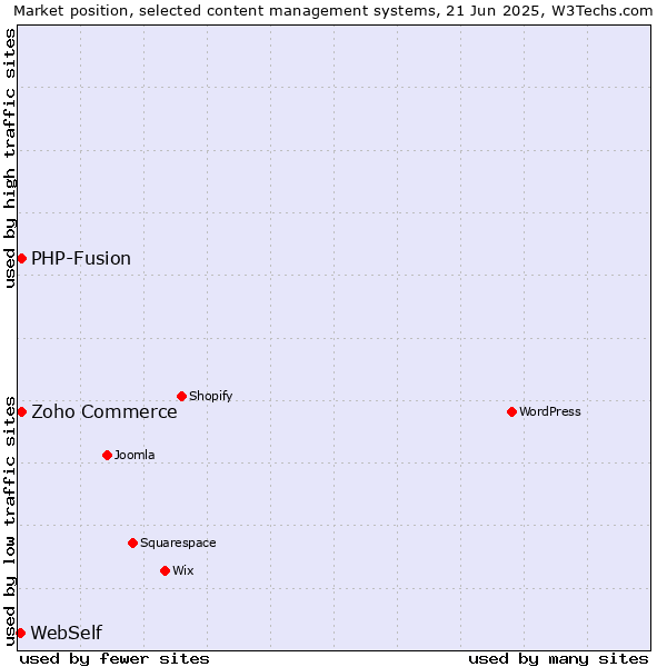 Market position of Zoho Commerce vs. PHP-Fusion vs. WebSelf
