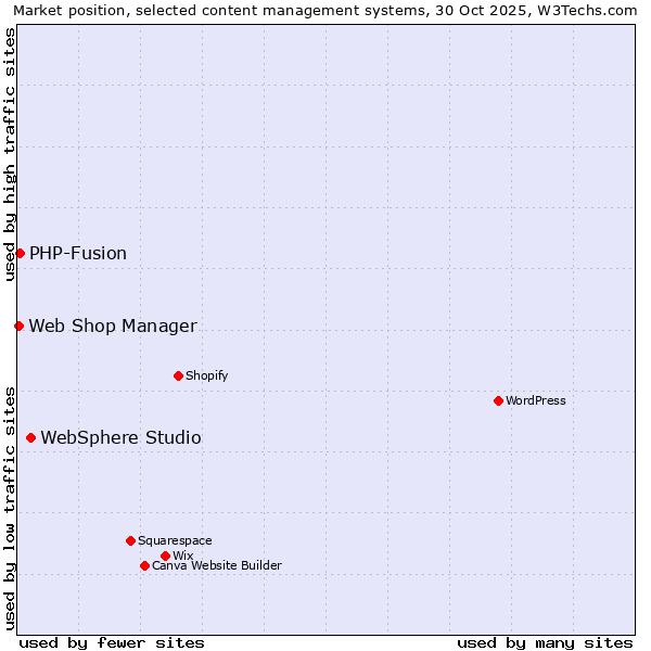 Market position of WebSphere Studio vs. PHP-Fusion vs. Web Shop Manager