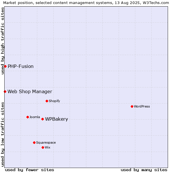 Market position of WPBakery vs. PHP-Fusion vs. Web Shop Manager