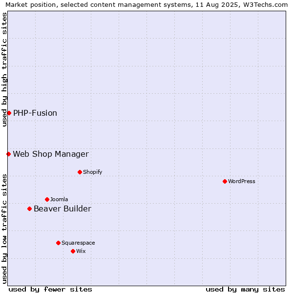 Market position of Beaver Builder vs. PHP-Fusion vs. Web Shop Manager