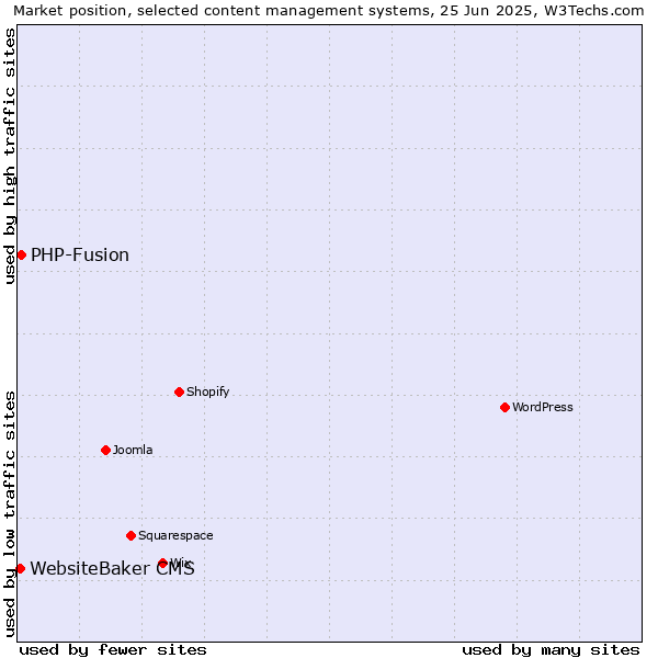 Market position of PHP-Fusion vs. WebsiteBaker CMS