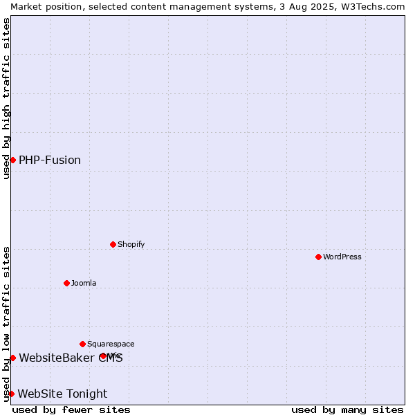 Market position of PHP-Fusion vs. WebsiteBaker CMS vs. WebSite Tonight