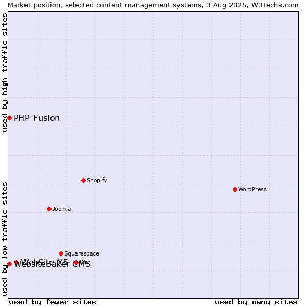 Market position of WebSite X5 vs. PHP-Fusion vs. WebsiteBaker CMS