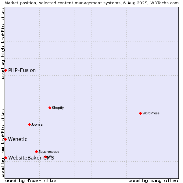 Market position of PHP-Fusion vs. WebsiteBaker CMS vs. Wenetic