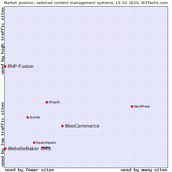 Market position of WooCommerce vs. PHP-Fusion vs. WebsiteBaker CMS