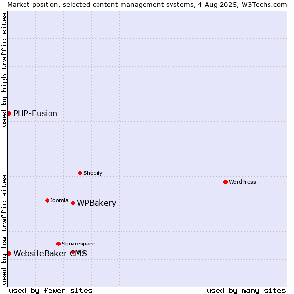 Market position of WPBakery vs. PHP-Fusion vs. WebsiteBaker CMS
